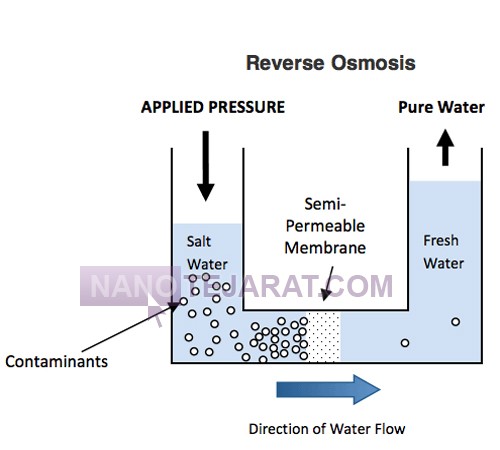 Reverse Osmosis